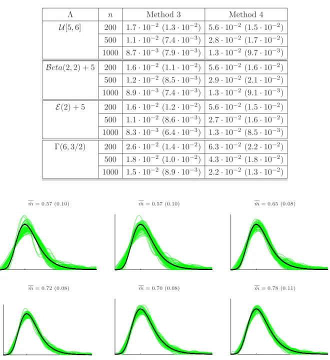 Table 2. Mean of the L 2 -risks for methods 3 and 4; standard deviation in parenthesis