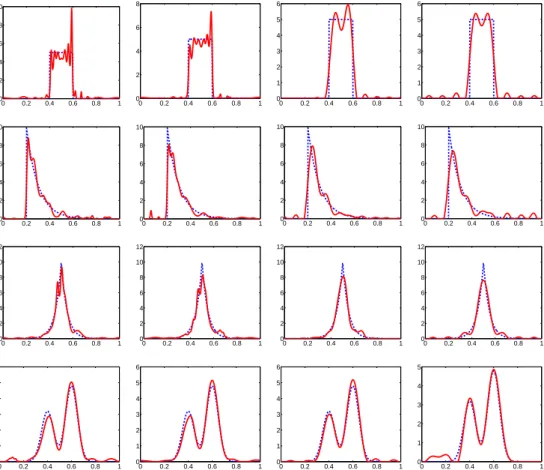 Figure 5.3: Typical reconstructions from a single simulation of four contaminated densities: