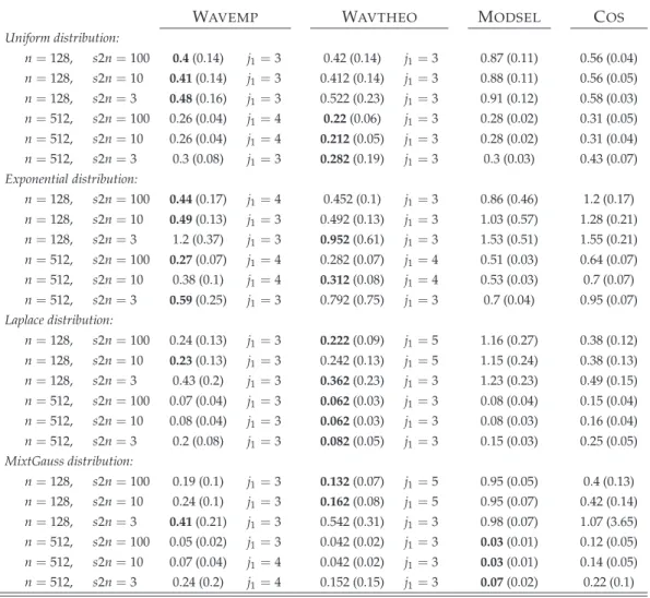 Table 1: Empirical mean and standard deviation (in brackets) of the ISE over M = 100 repetitions for each method and some combination of the factors n and s2n