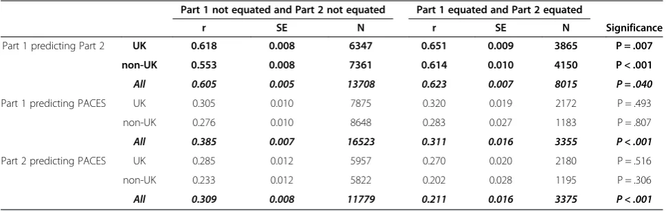 Table 3 Correlations of Part 1, Part 2 and PACES results, before and after equating of Parts 1 and 2