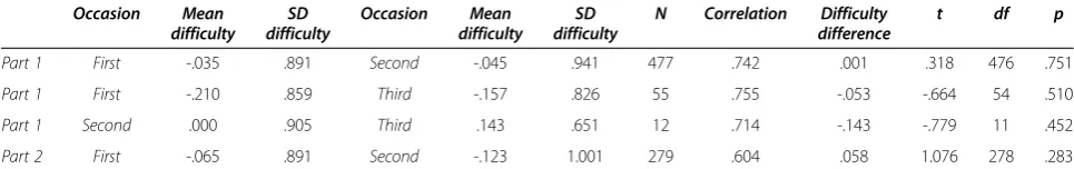 Table 4 Difficulty of repeated non-anchor items