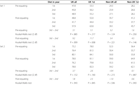 Table 1 Average pass rates in UK and non-UK candidates, before and after equating