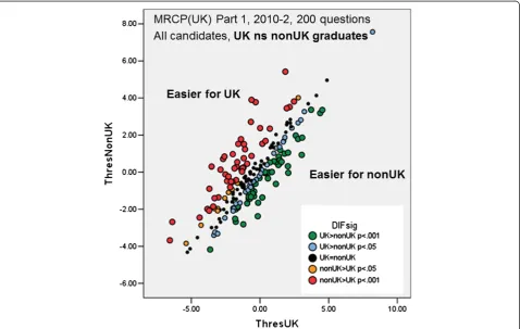 Figure 3 Example of DIF analysis for a Part 1 diet. The threshold (difficulty) for each item on the exam is calculated separately for UKcandidates (ThresUK, horizontal axis) and non-UK candidates (ThresNonUK), with higher scores indicating more difficult q