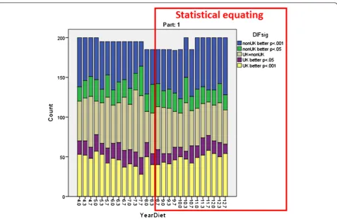 Figure 4 The numbers of items in each diet of the MRCP(UK) Part 1 exam showing DIF at different levels of significance (see legend).The red box indicates the period during which Statistical equating was being used