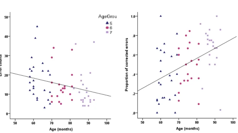 Figure 2 Number of errors (left panel) and the proportion of corrected errors (right panel) 