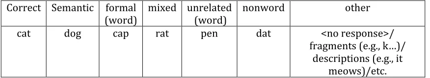 table shows an example when the target word was “cat”. 