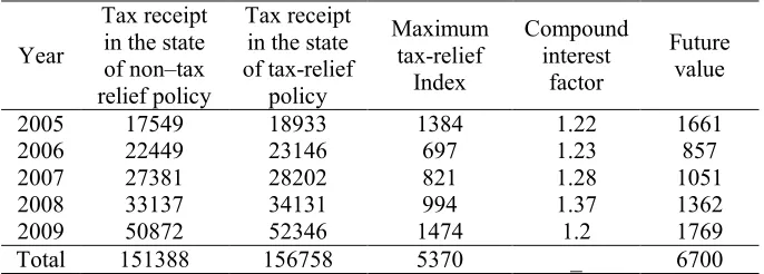 Table 1: Comparison of tax receipt in the state of tax relief and non-tax relief policy - Billion Rials 
