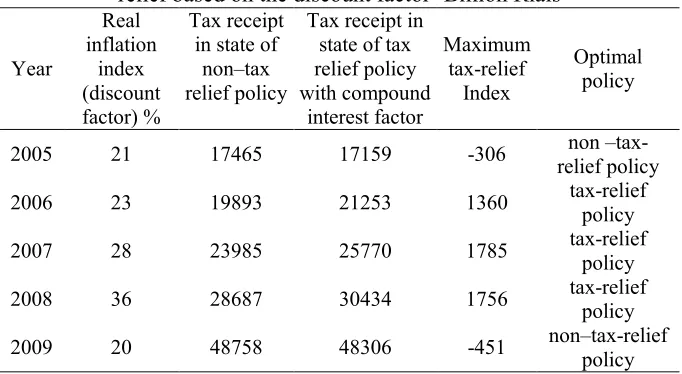 Table 2: Comparison of received tax in state of tax relief and non-tax relief based on the discount factor- Billion Rials 