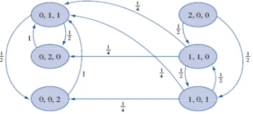 Figure 1. Transition processes between state 0, 1 and 2 