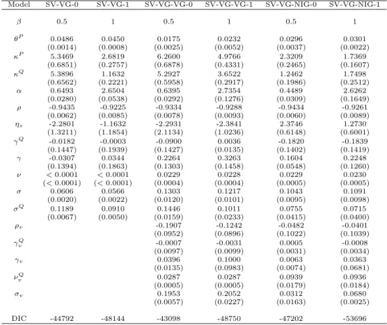 Table 2.4: Parameter estimates and DICs of model parameters of the SV-VG, SV-VG-VG, and SV-VG-NIG with — = 0.5, 1