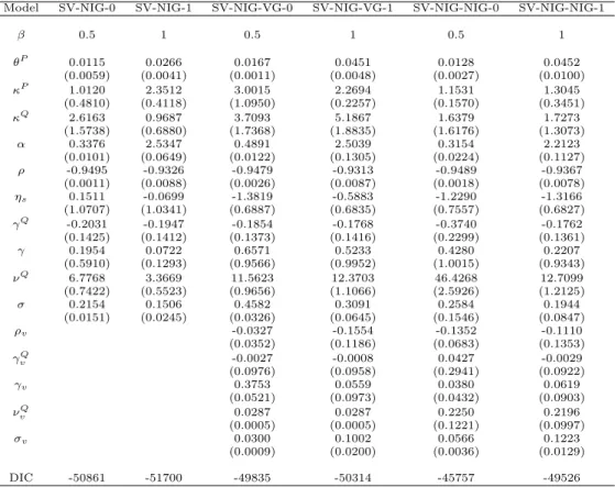 Table 2.5: Parameter estimates and DICs of model parameters of the SV-NIG, SV-NIG-VG, and SV-NIG-NIG with — = 0.5, 1