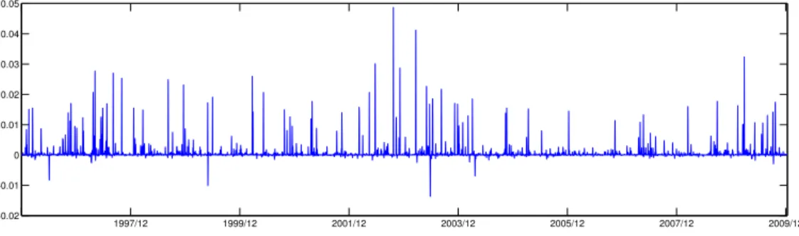 Figure 2.6: Extracted jumps in returns in the SV-VG-VG-1
