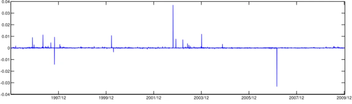 Figure 2.9: Extracted jumps in returns in the SV-NIG-VG-1
