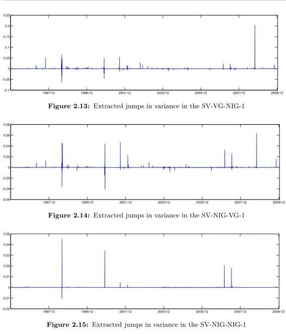 Figure 2.13: Extracted jumps in variance in the SV-VG-NIG-1