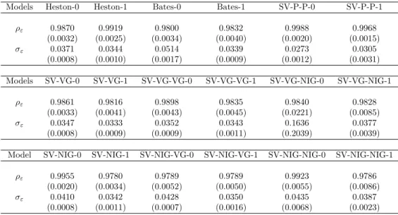 Table 2.6: Estimates of ﬂ Á and ‡ Á in the Heston, Bates, SV-P-P, SV-VG, SV-VG-VG, SV- SV-VG-NIG, SV-NIG, SV-NIG-VG, and SV-NIG-NIG with different choices of —