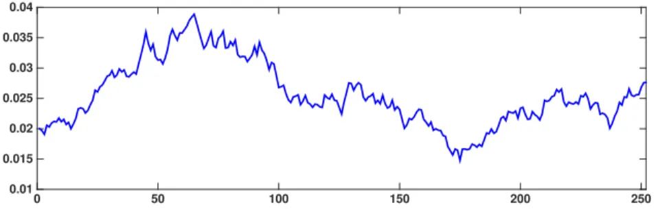 Figure 3.6: Simulated one-year path of spot variance under the SV-NIG-0 model.