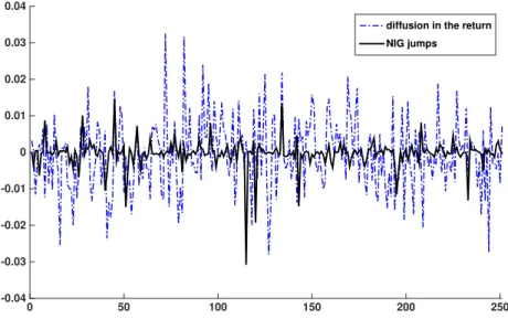 Figure 3.8: Randomness sources in the SV-NIG-0 model.