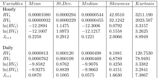 Table 2. Summary statistics for hourly and daily volatilities, 1988-2005 V ariables M ean St.Dev