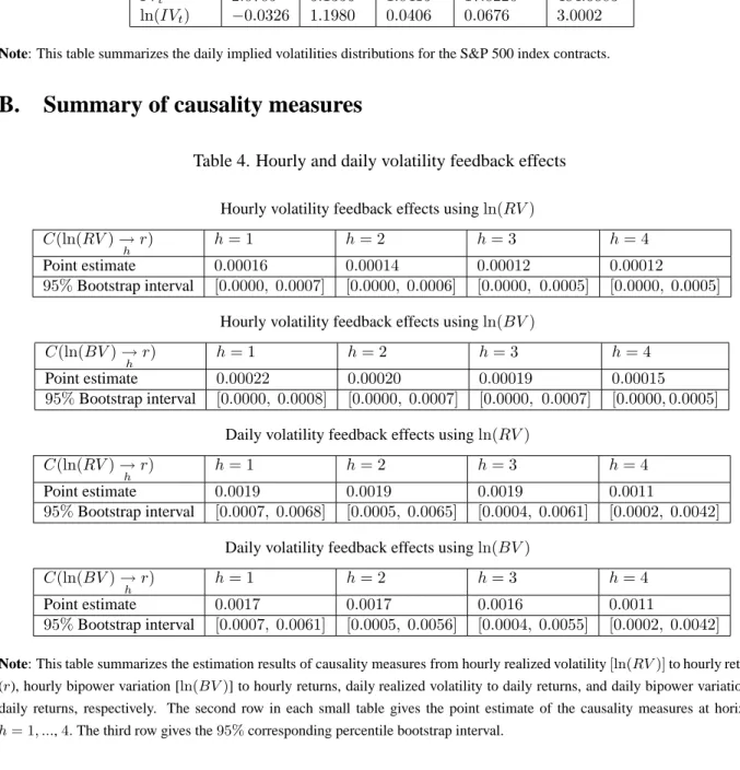 Table 3. Summary statistics for daily implied volatilities, 1996-2005 V ariables M ean St.Dev