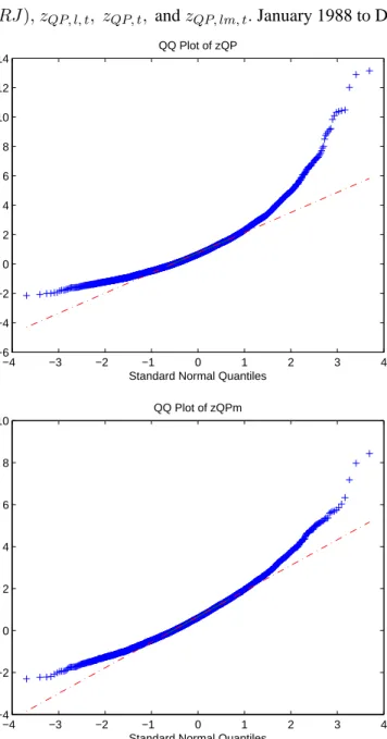 Figure 1. Quantile to quantile plots (QQ plot) of the relative measure of jumps (RJ), z QP, l, t , z QP, t , and z QP, lm, t 