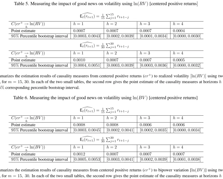 Table 5. Measuring the impact of good news on volatility using ln(RV ) [centered positive returns] \E t (r t+1 ) = 151 P 15 j=1 r t+1−j C(er + → h ln(RV )) h = 1 h = 2 h = 3 h = 4 Point estimate 0.0007 0.0007 0.0007 0.0004