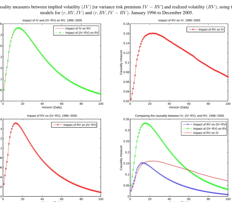 Figure 3. Causality measures between implied volatility (IV ) [or variance risk premium IV − RV ] and realized volatility (RV ), using trivariate VAR models for (r, RV, IV ) and (r, RV, IV − RV )