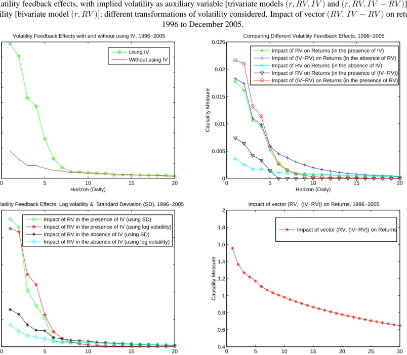 Figure 4. Volatility feedback effects, with implied volatility as auxiliary variable [trivariate models (r, RV, IV ) and (r, RV, IV − RV )] and without implied volatility [bivariate model (r, RV )]; different transformations of volatility considered