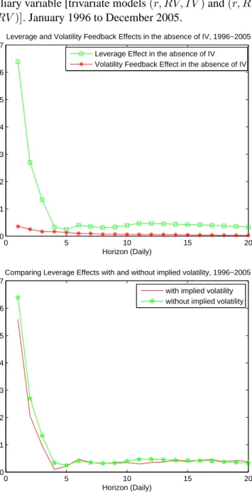 Figure 5. Leverage and volatility feedback effects, with implied volatility as auxiliary variable [trivariate models (r, RV, IV ) and (r, RV, IV − RV )]