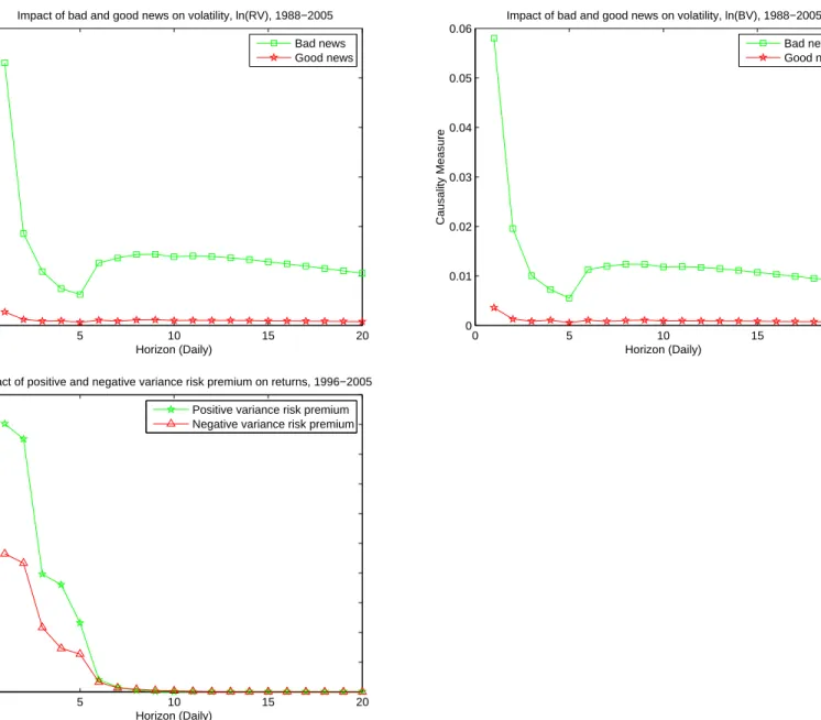 Figure 7. Causality measures of the impact of bad and good news on volatility and the impact of positive and negative variance risk premium on returns