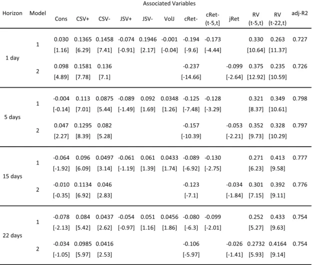 Table 2: In Sample Regressions