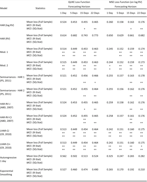 Table 4: Model Confidence Set