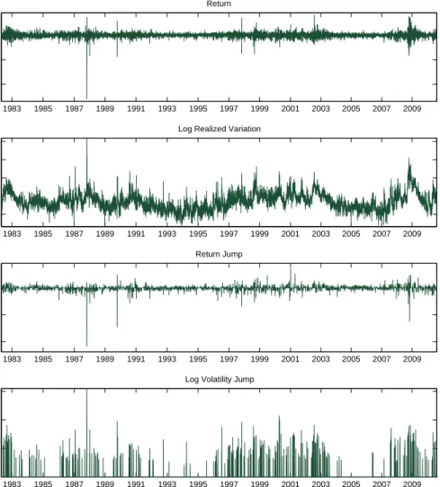 Figure 1: Time Series of Return, Volatility and Jumps