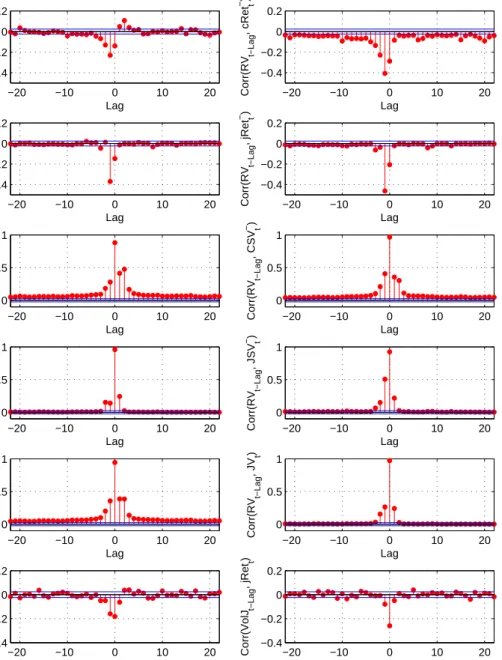 Figure 4: Sample Cross-correlation Between Realized Variation, Return and Jumps