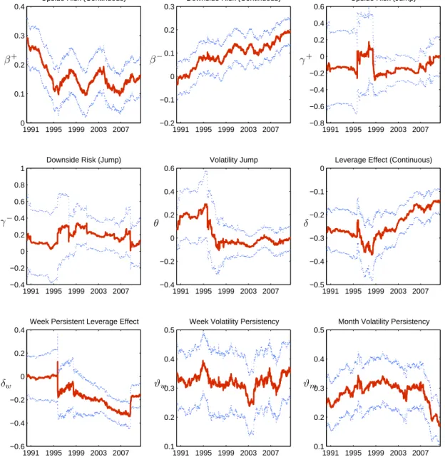 Figure 5: Rolling Window Coefficients for One Period Forecasts