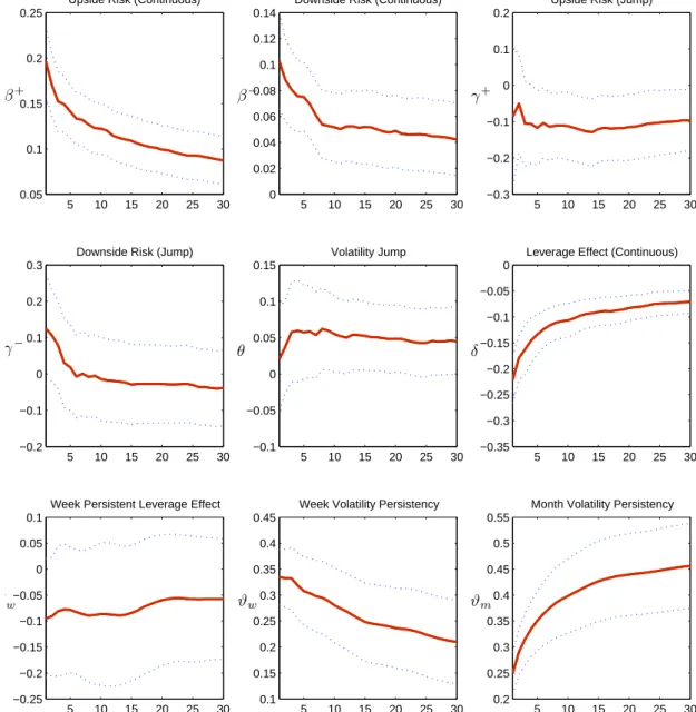 Figure 6: Estimated Coefficients to Different Forecasting Horizons