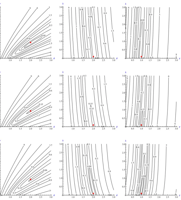 Figure 1: Contour plots of the objective function (6) for model (1) with X(t) following an IG − OU process with δ = 2, γ = 1, λ = 0.1