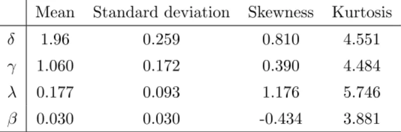Figure 2 displays the simulated distributions of the estimators.