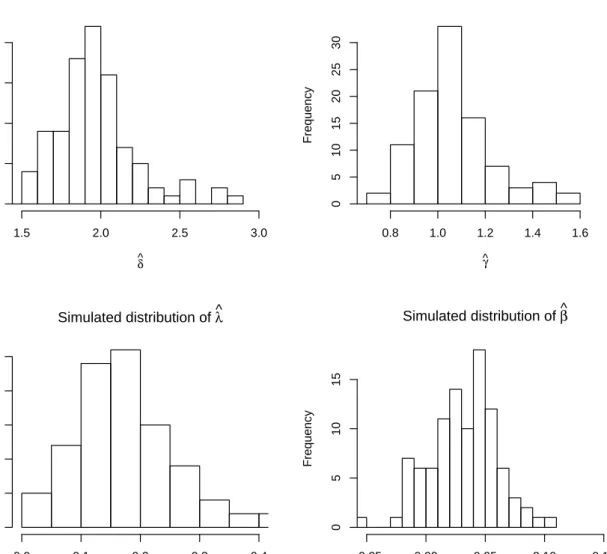 Figure 2: Simulation results with p = 1