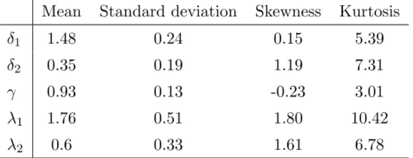 Table 2: Simulation results with p = 2 (true values: δ 1 = 1.5, δ 1 = 0.5, γ = 1, λ 1 = 1.5, λ 2 = 0.5).