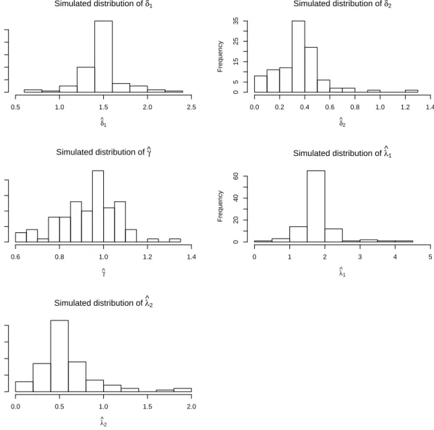 Figure 3: Simulation results with p = 2