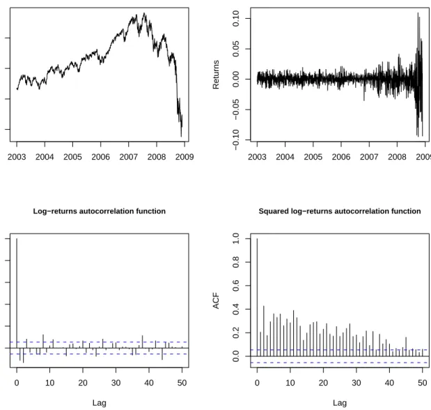Figure 4: Some descriptive statistics about the S&amp;P’s 500 index