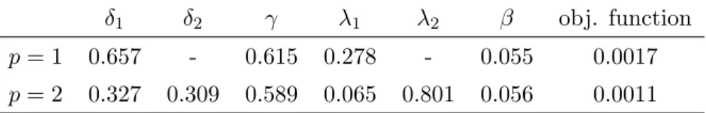 Table 3: Basic descriptive statistics