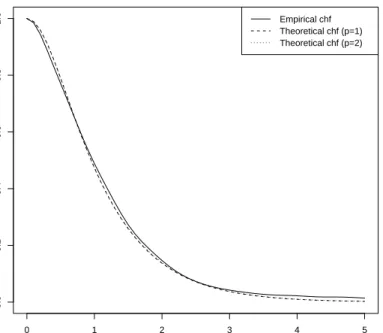 Figure 5: Empirical and theoretical characteristic functions