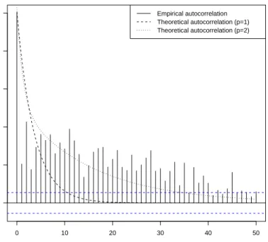 Figure 6: Empirical and theoretical autocorrelation functions of squared log-returns
