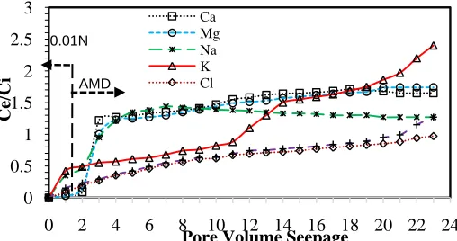 Fig. 2 shows the relative effluent electrical conductivity (ECe/ECi) breakthrough curve obtained from the percolation of Soil A with AMD
