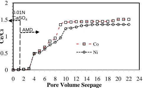 Fig. 3c. Effluent breakthrough curves from Soil A solute-solvent interaction 