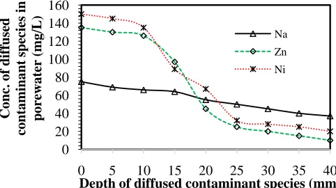 Fig. 4b. Time-dependent chemical species conc. in AMD chamber of Soil A diffusion test 