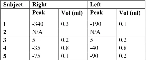 Table 3: Tympanometric results from the five PCD subjects 