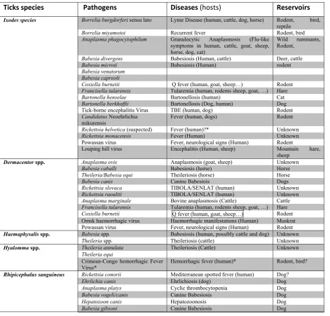 Table 1: The predominant tick species present in North hemisphere, the pathogens 