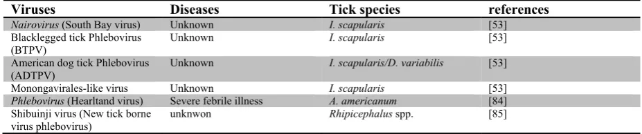 Table 2: New viruses recently identified in ticks by NGS.   